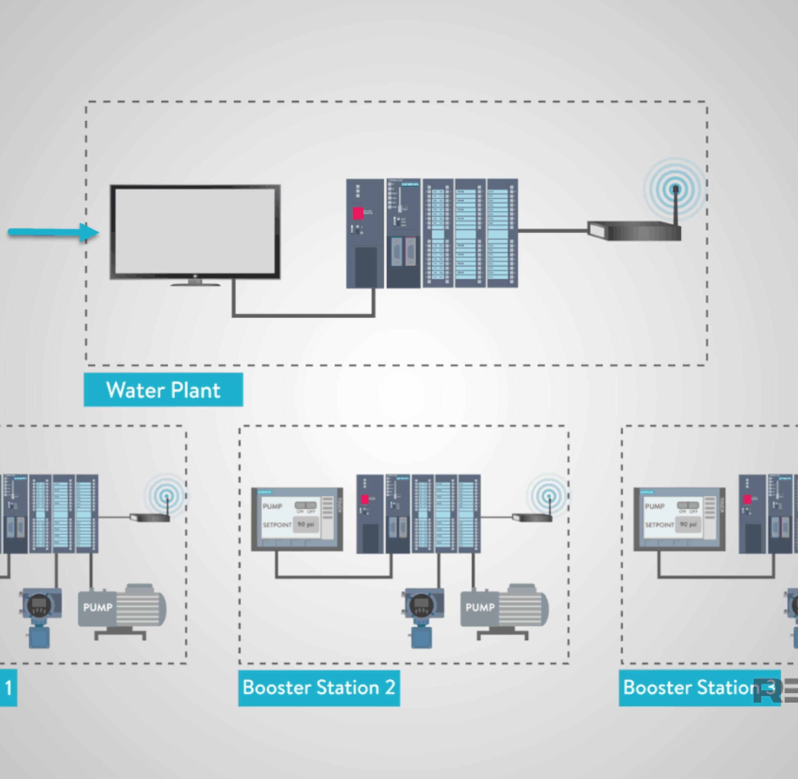 PLC, SCADA, HMI 1