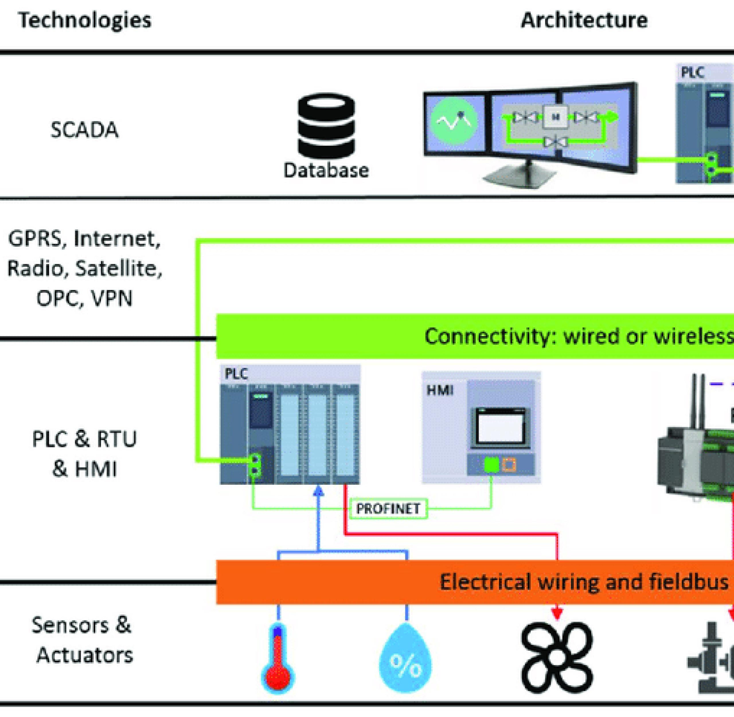 PLC, SCADA, HMI